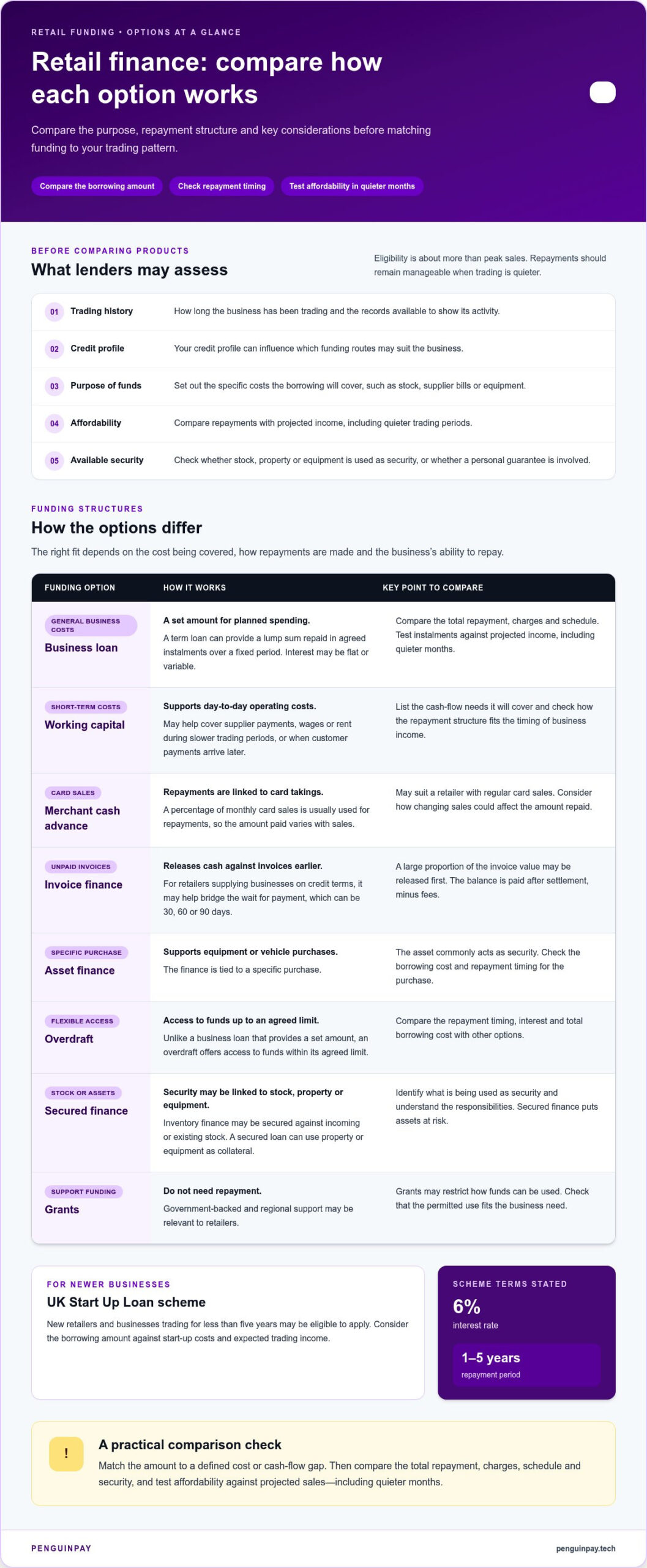 Business funding for retail: eligibility and funding options