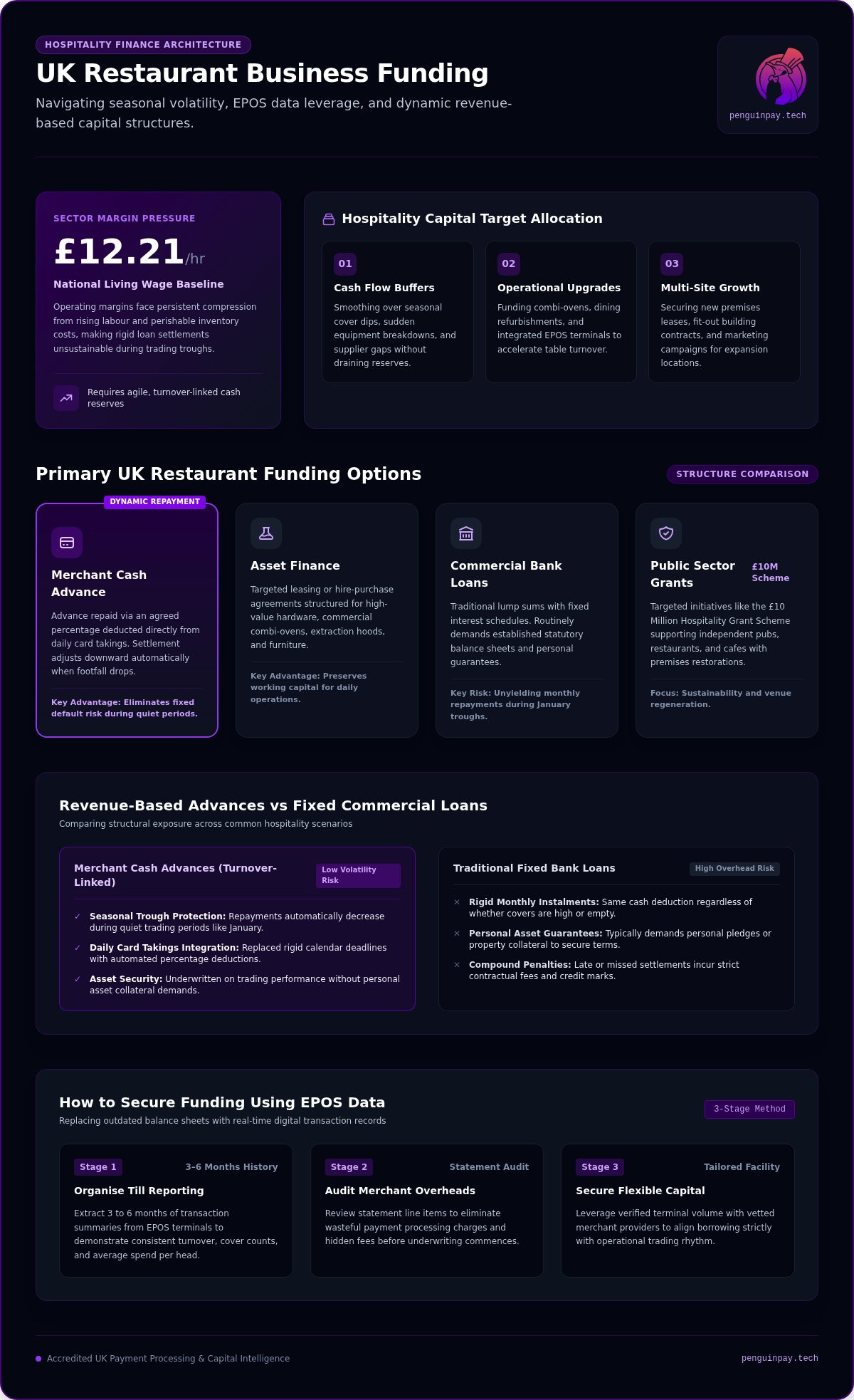 Business Funding for Restaurants: 2026 UK Operator's Guide